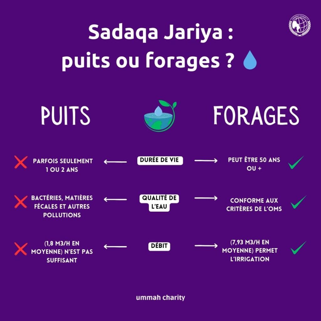 Sadaqa Jariya: Image représentant les différences entre les puits et les forages pour aider à sélectionner la meilleure aumône.